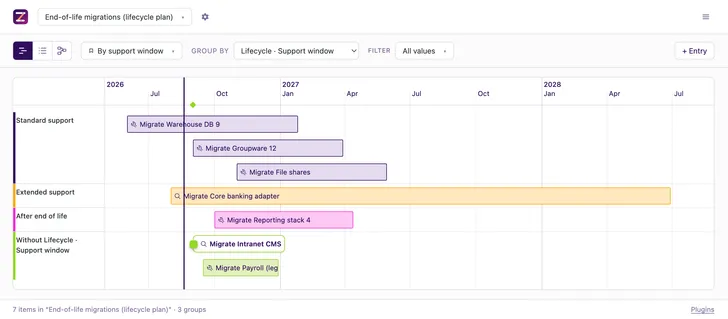 A Zeitlines timeline of seven migrations, in one lane per support window: three plans under standard support, one running on extended support, one whose shutdown falls after end of life, and two with no vendor date at all.