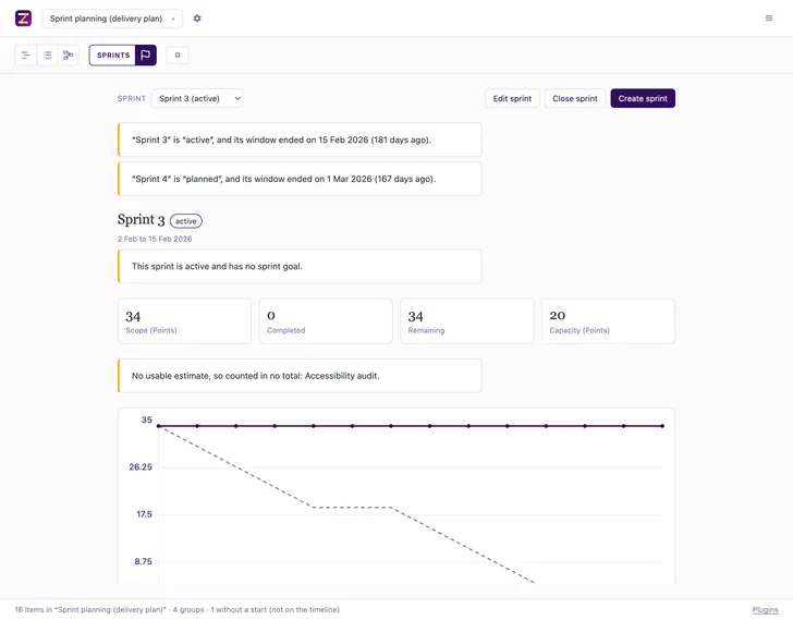 A sprint's page in Zeitlines: its name and state, a notice that it is running without a goal, the figures for scope, completed, remaining and capacity, and a burndown whose plan line starts at the full scope and flattens across the weekend.